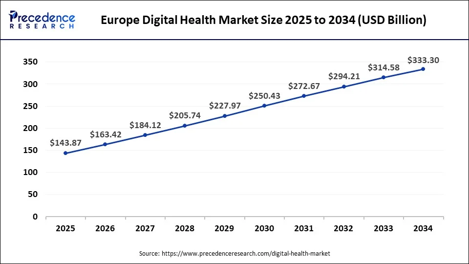 Europe Digital Health Market Size 2025 to 2034