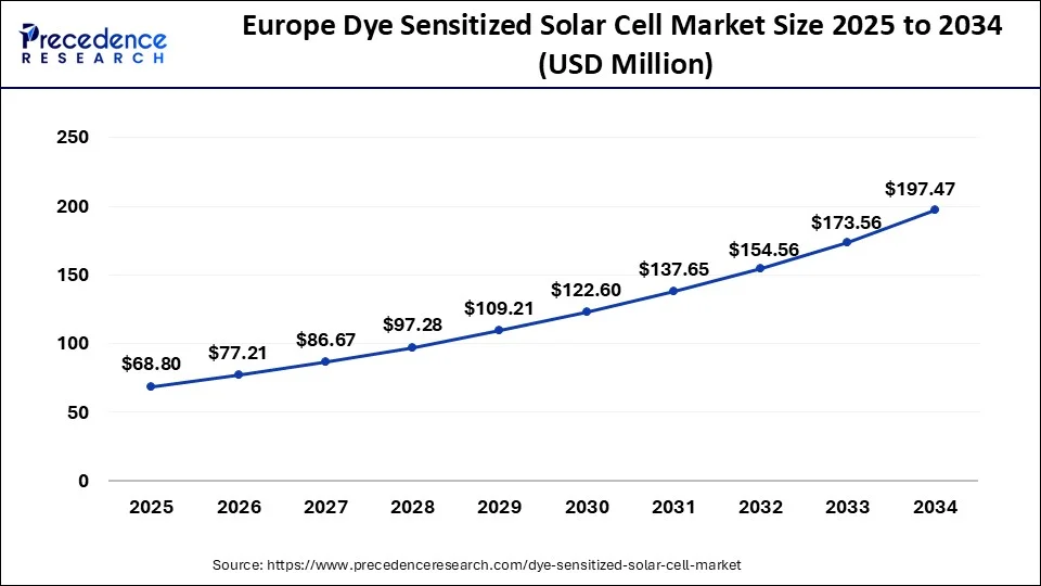 Europe Dye Sensitized Solar Cell Market Size 2025 to 2034