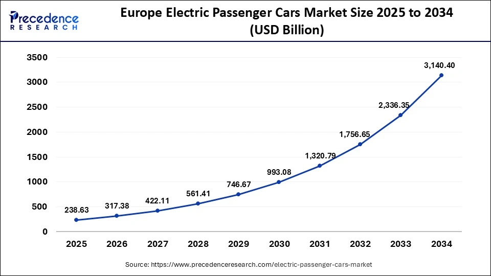 Europe Electric Passenger Cars Market Size 2025 to 2034