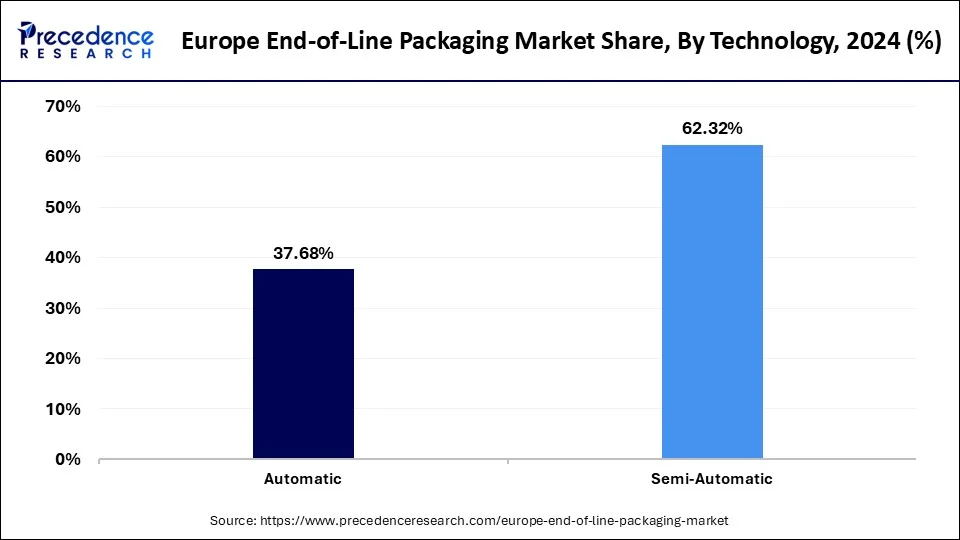 Europe End-of-Line Packaging Market Share, By Technology, 2024 (%)