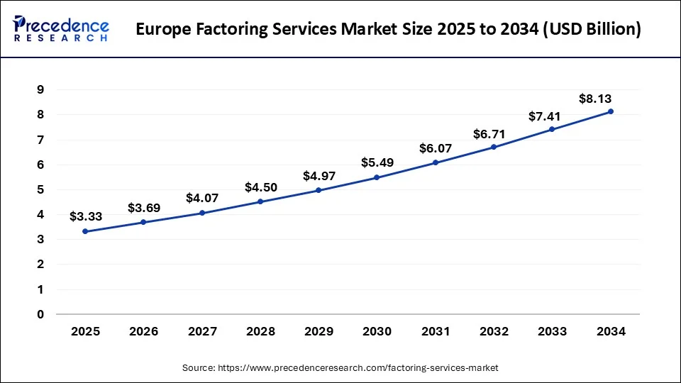 Europe factoring services market size forecast bar chart (2025–2034) showing growth from USD 3.33 Bn to USD 8.13 Bn at 10.41% CAGR – Precedence Research
