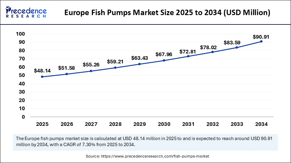 Europe Fish Pumps Market Size 2025 to 2034