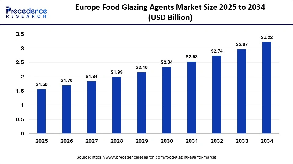 Europe Food Glazing Agents Market Size 2025 to 2034