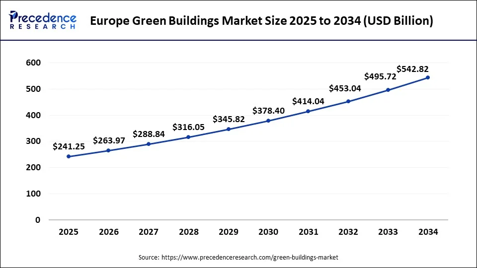 Europe Green Buildings Market Size 2025 to 2034
