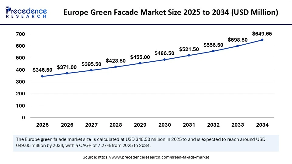 Europe Green Facade Market Size 2025 to 2034