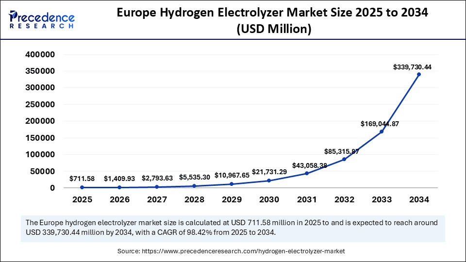 Hydrogen electrolyzer Market Size 2025 to 2034
