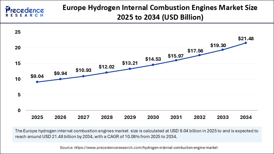 Europe Hydrogen Internal Combustion Engines Market Size 2025 to 2034