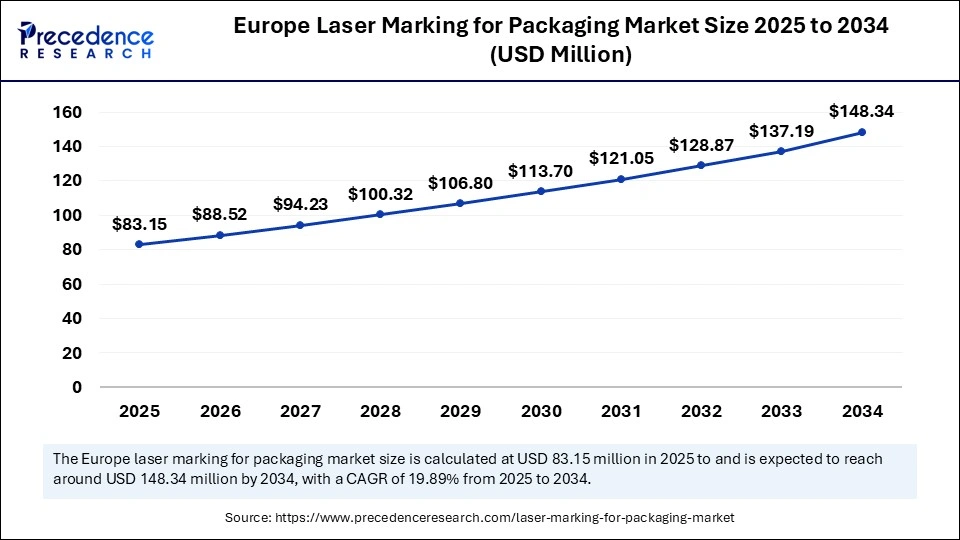 Europe Laser Marking for Packaging Market Size 2025 to 2034