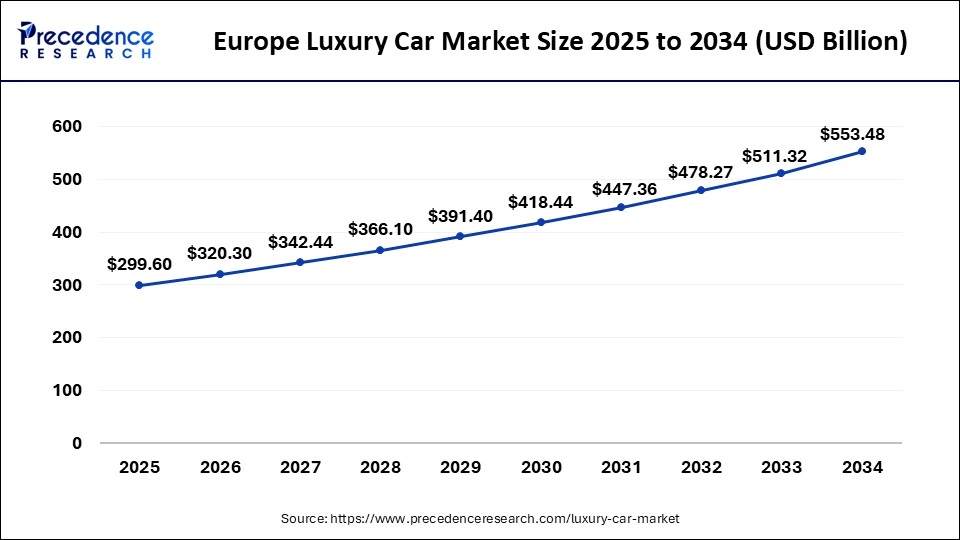 Europe Luxury Car Market Size 2025 to 2034