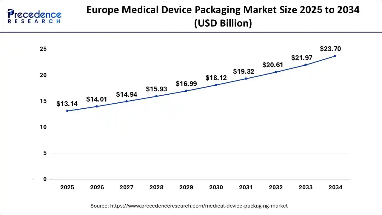 Medical Device Packaging Market Size 2025 to 2034 