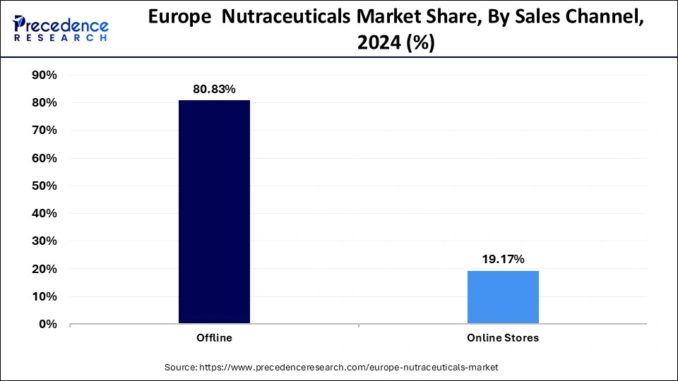 Europe  Nutraceuticals Market Share, By Sales Channel, 2024 (%)