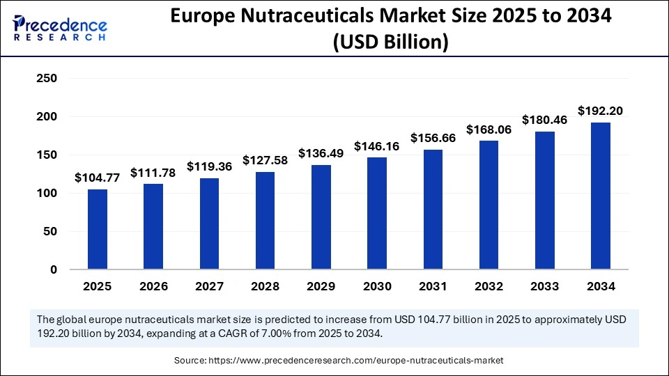 Europe Nutraceuticals Market Size 2025 to 2034