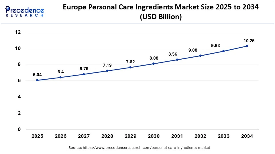 Europe personal care ingredients market size forecast bar chart (2025–2034) showing growth from USD 6.04 Bn to USD 10.52 Bn at 6.04% CAGR – Precedence Research