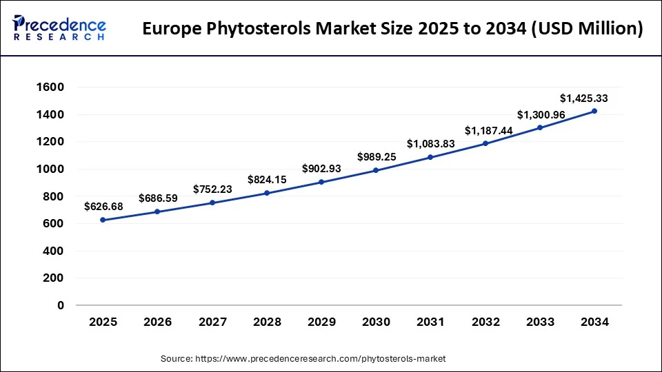 Europe Phytosterols Market Size 2025 to 2034