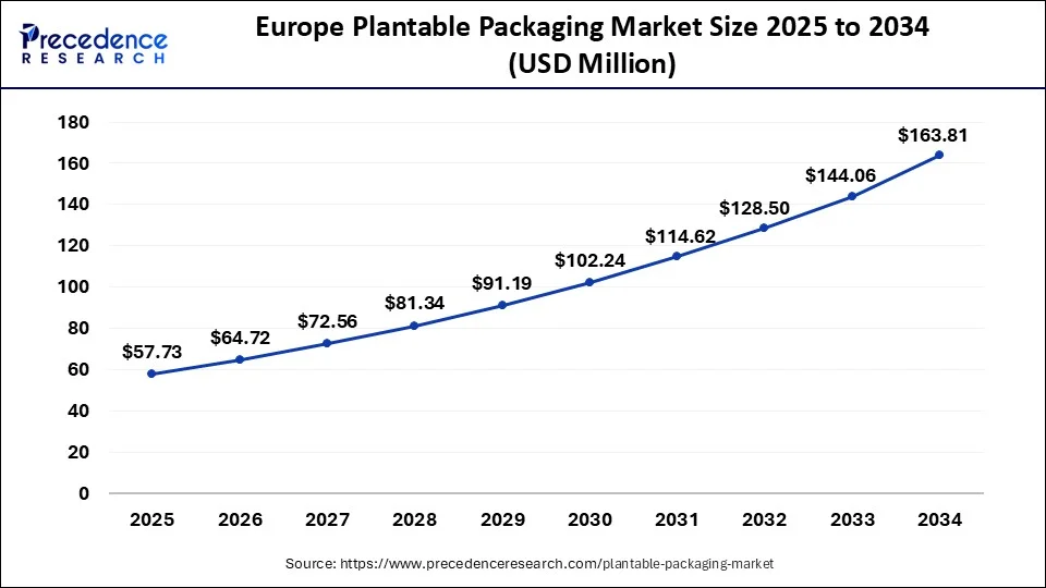 Europe Plantable Packaging Market Size 2025 to 2034