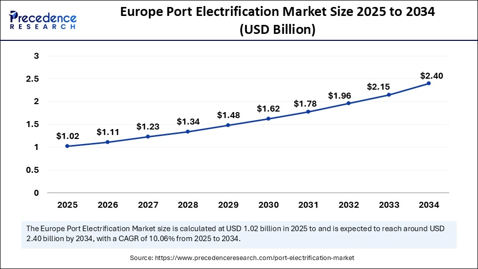 Europe Port Electrification Market Size 2025 to 2034 (