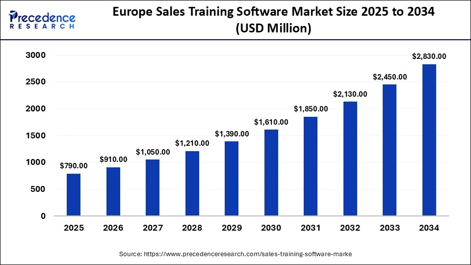 Europe Sales Training Software Market Size 2025 to 2034
