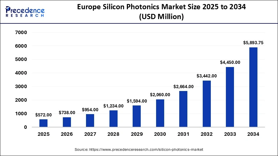 Europe Silicon Photonics Market Size 2025 to 2034