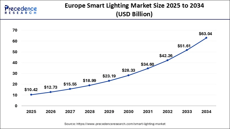 Europe Smart Lighting Market Size 2025 to 2034