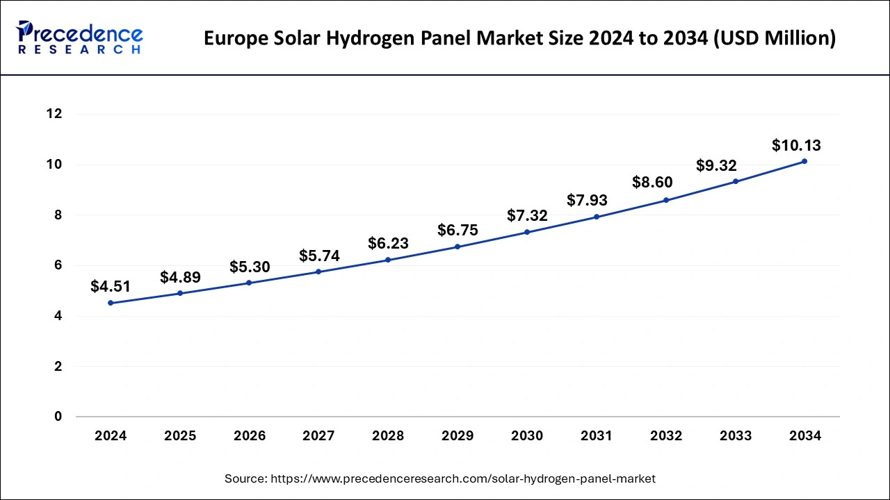 Europe solar hydrogen panel market size forecast bar chart (20252034) showing growth from USD 4.89 Mn to USD 10.13 Mn at 8.43% CAGR  Precedence Research