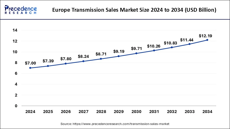 Europe Transmission Sales Market Size 2025 to 2034