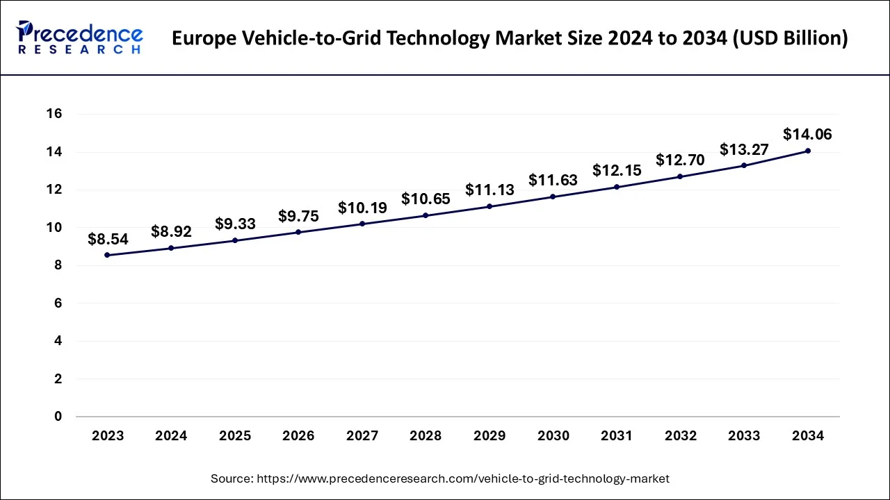 Europe Vehicle to Grid (V2G) Technology Market Size 2025 To 2034