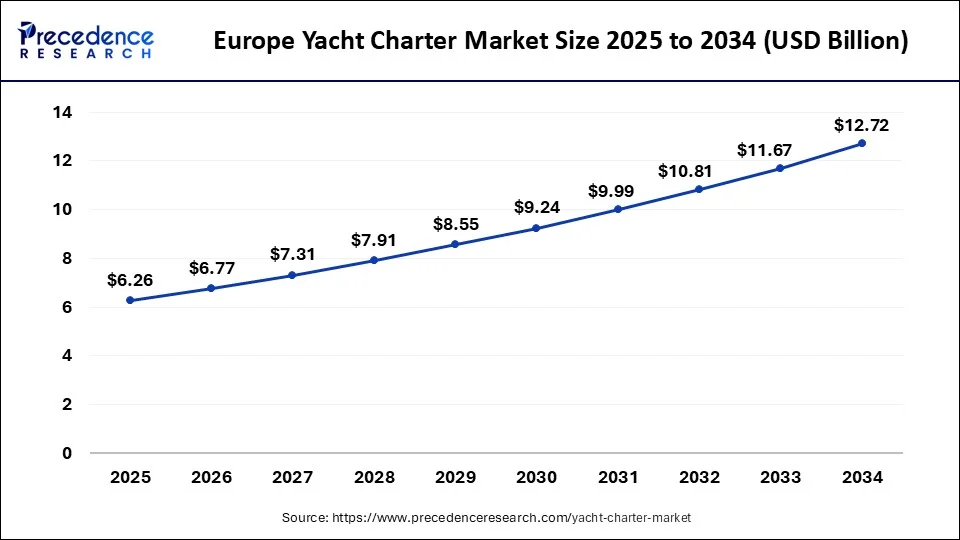 Europe Yacht Charter Market Size 2025 to 2034