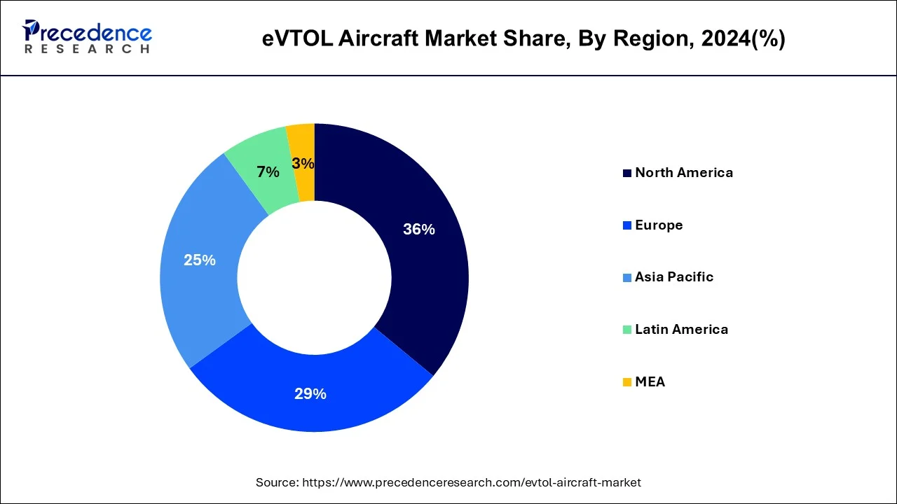 eVTOL Aircraft Market Share by Region 2024 (%)