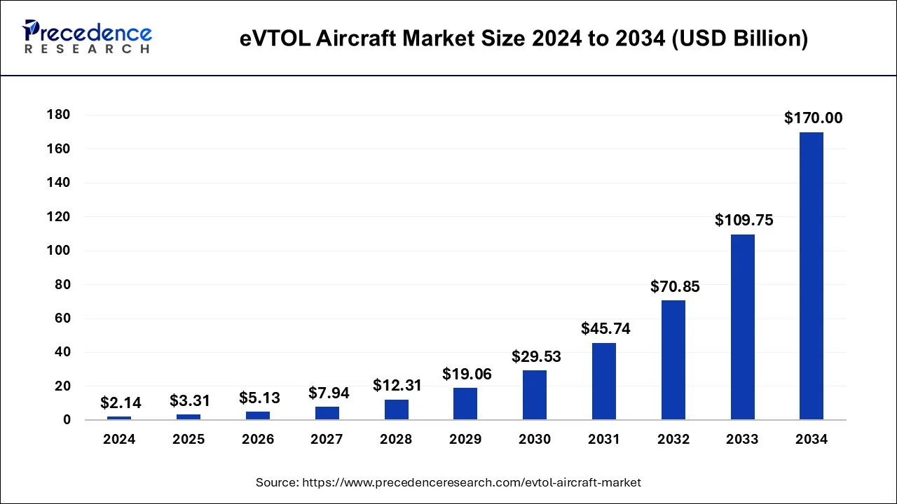 eVTOL Aircraft Market Size 2025 To 2034