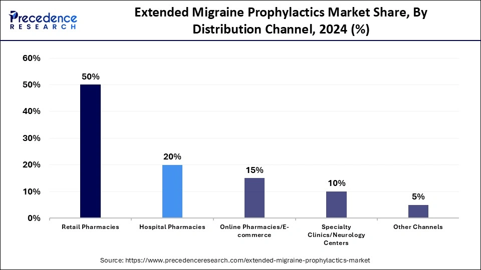 Extended Migraine Prophylactics Market Share, By Distribution Channel, 2024 (%)