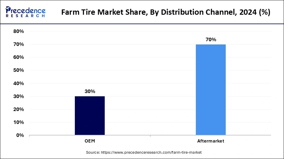 Farm Tire Market Share, By Distribution Channel, 2024 (%)