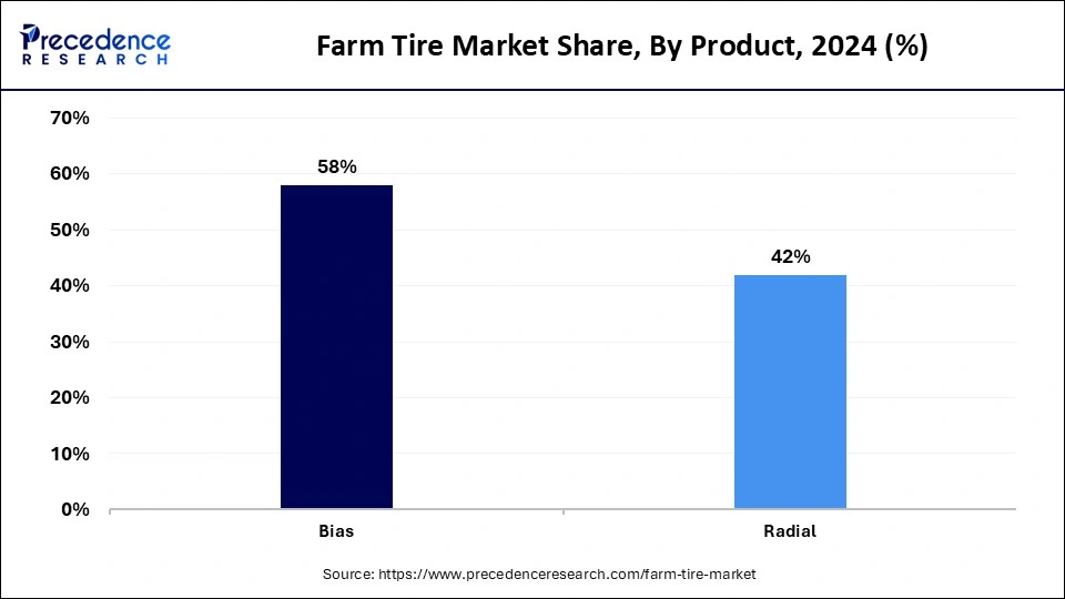 Farm Tire Market Share, By Product, 2024 (%)