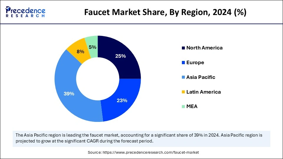 Faucet Market Share, By Region, 2024 (%)