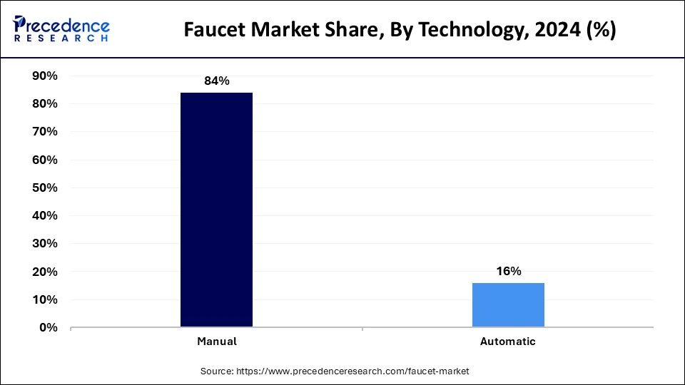 Faucet Market Share, By Technology, 2024 (%)