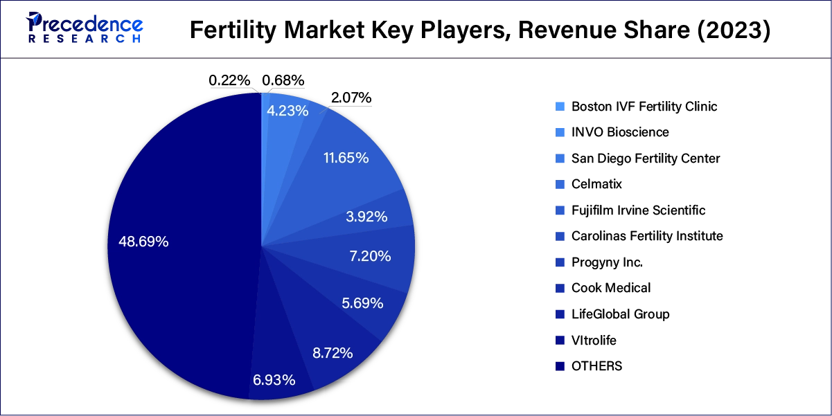 Fertility Market Key Players, Revenue Share, 2023 (%) Fertility Market Key Players, Revenue Share, 2023 (%)