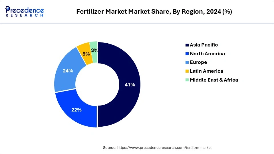 Fertilizer Market Share, By Region, 2024 (%)