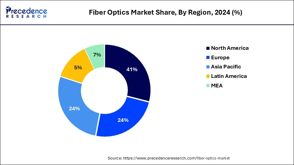 Fiber Optics Market Share, By Region, 2024 (%)
