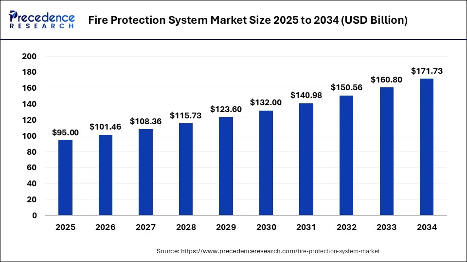 Fire Protection System Market Size 2025 to 2034