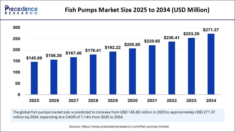 Fish Pumps Market Size 2025 to 2034
