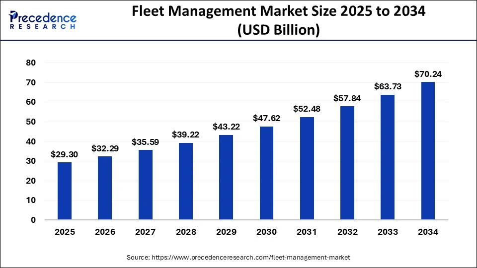 Fleet Management Market Size 2025 To 2034