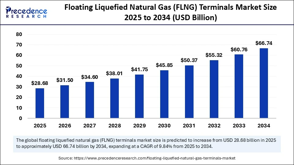 Floating Liquefied Natural Gas (FLNG) Terminals Market Size 2025 to 2034