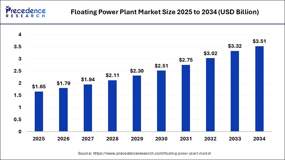 Floating Power Plant Market Revenue 2024 to 2033
