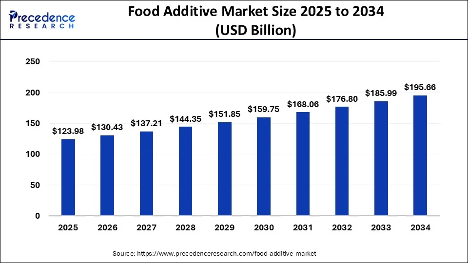 Food Additive Market Size 2025 to 2034