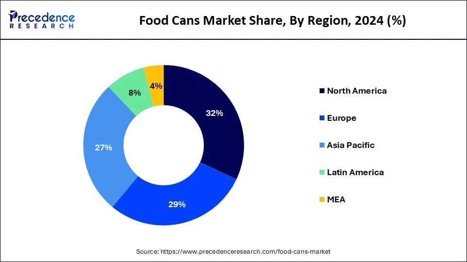Food Cans Market Share, By Region, 2024 (%)