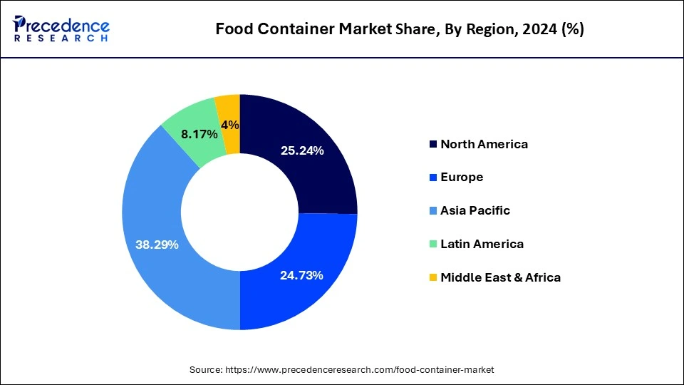 Food Container Market Share, By Region, 2024 (%)
