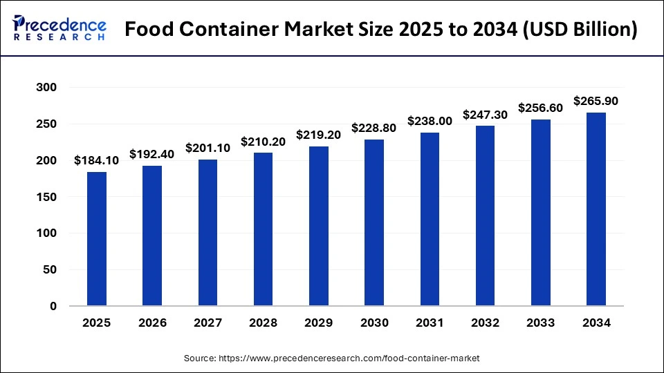 Food Container Market Size 2025 To 2034