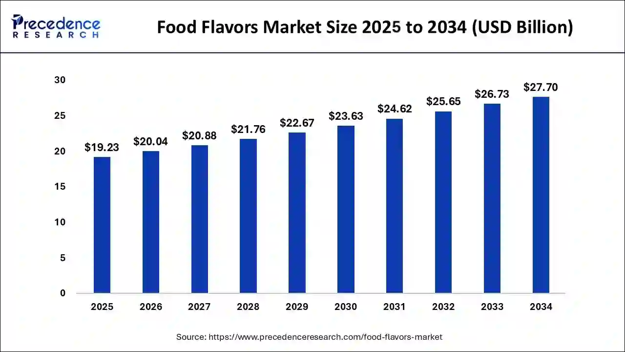 Food Flavors Market Size 2025 to 2034