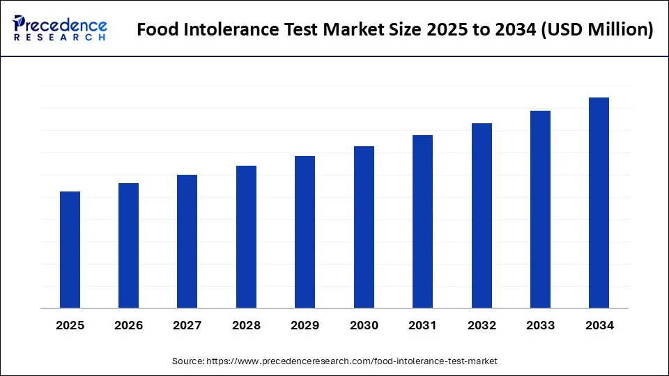 Food Intolerance Test Market Size 2025 to 2034