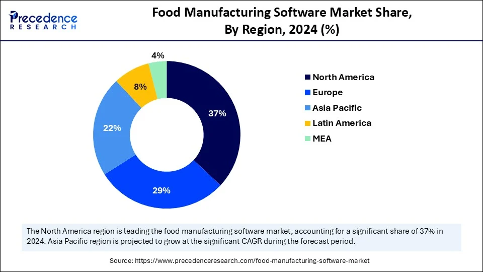 Food Manufacturing Software Market Share, By Region, 2024 (%)