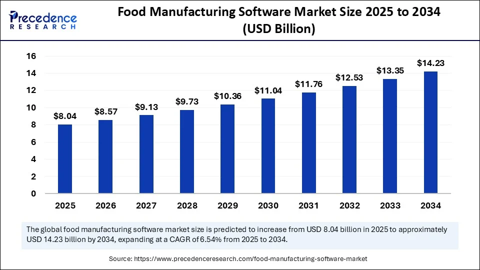 Food Manufacturing Software Market Size 2025 to 2034